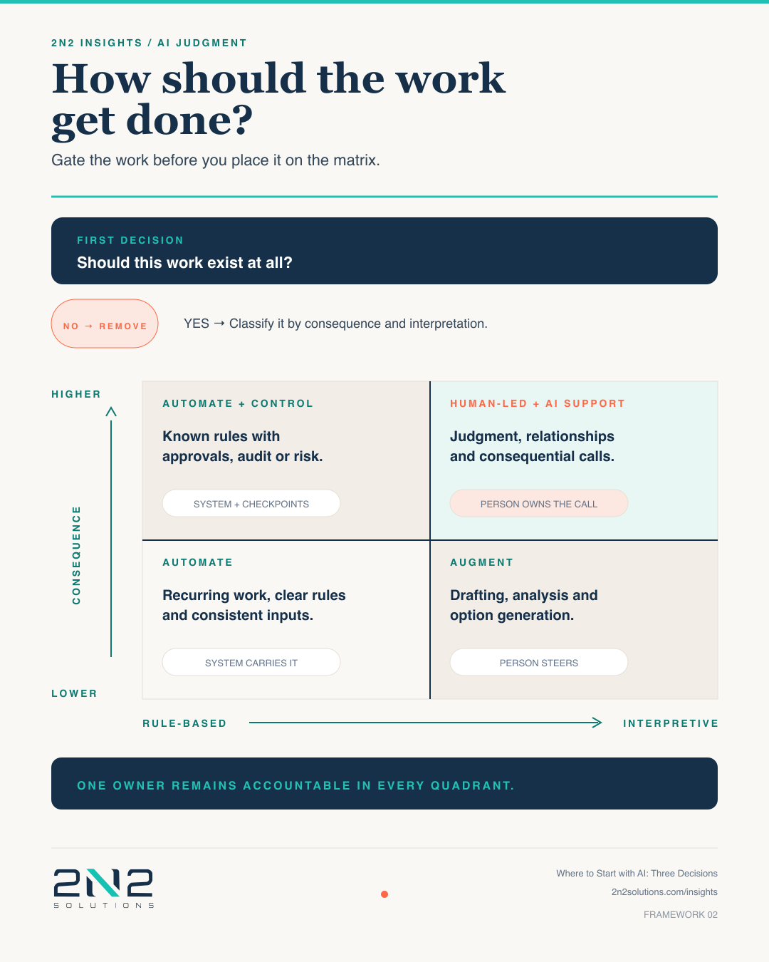 How should the work get done? First decision: should this work exist at all? If no, remove it. If yes, classify it by consequence and interpretation. Lower consequence and rule-based: Automate, the system carries it. Higher consequence and rule-based: Automate plus control, system plus checkpoints. Lower consequence and interpretive: Augment, a person steers drafting, analysis, and option generation. Higher consequence and interpretive: Human-led plus AI support, the person owns the call. One owner remains accountable in every quadrant.